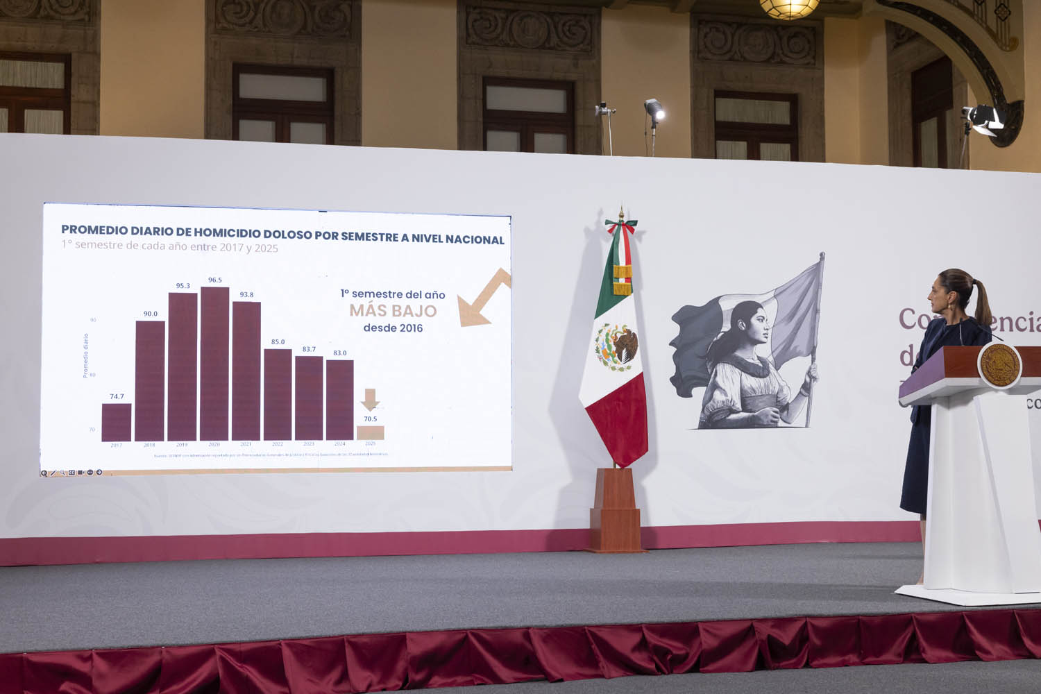 Guerrero se mantiene en el sexto lugar a nivel nacional en homicidios dolosos