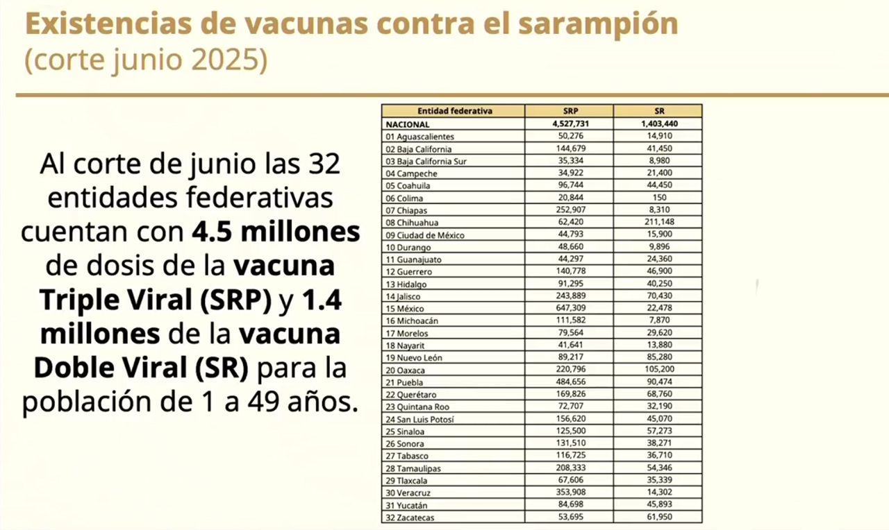 Gobierno federal refuerza vacunación tras brote de sarampión, en Guerrero se reportan 5 casos