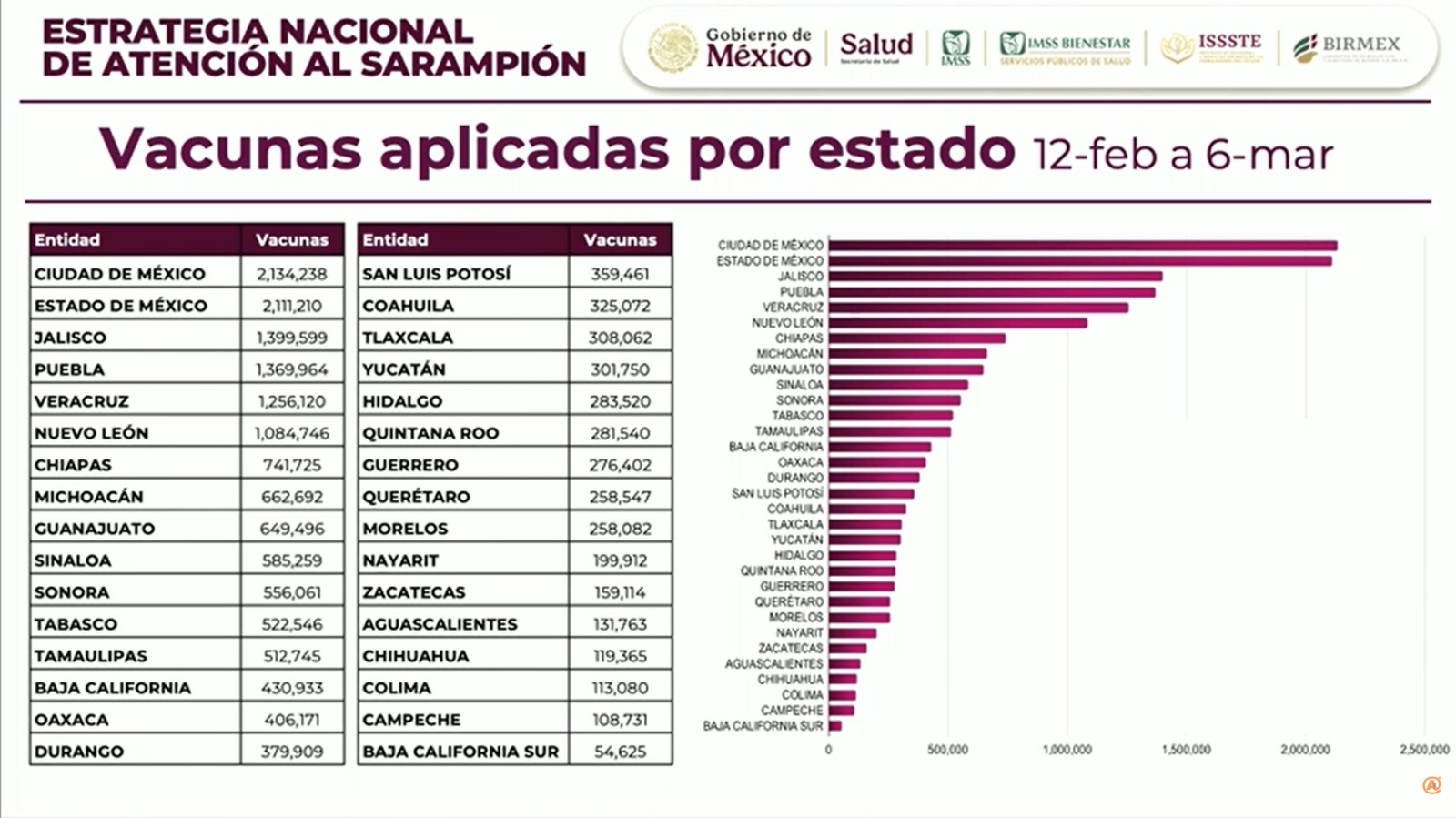 Suma Guerrero 276 mil vacunas aplicadas contra el sarampión
